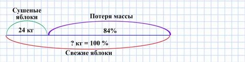 При тушении мясо теряет 24