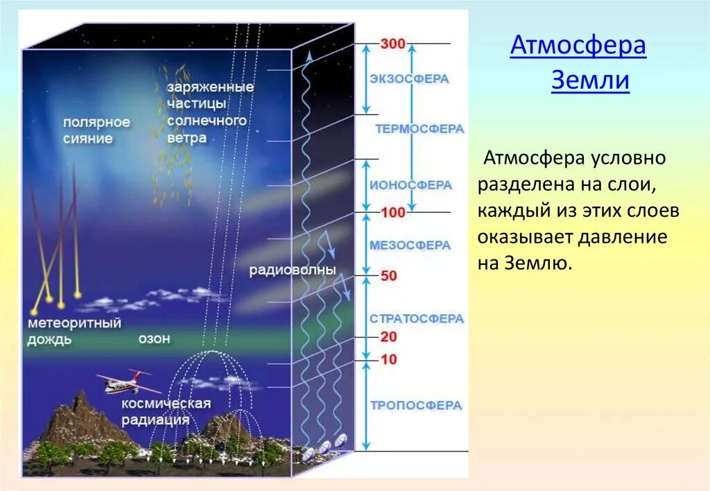 Давление теплого воздуха на поверхности. Атмосферное давление на земле в атмосферах. Слои атмосферы. Строение атмосферы земли. Атмосфера стратосфера Тропосфера.