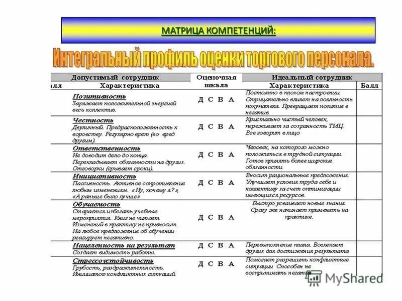 Матрица компетенций рабочего персонала. Матрица навыков персонала пример. Матрица компетенций производственного персонала. Матрица оценки компетенций. Матрица профессиональных компетенций инженера.