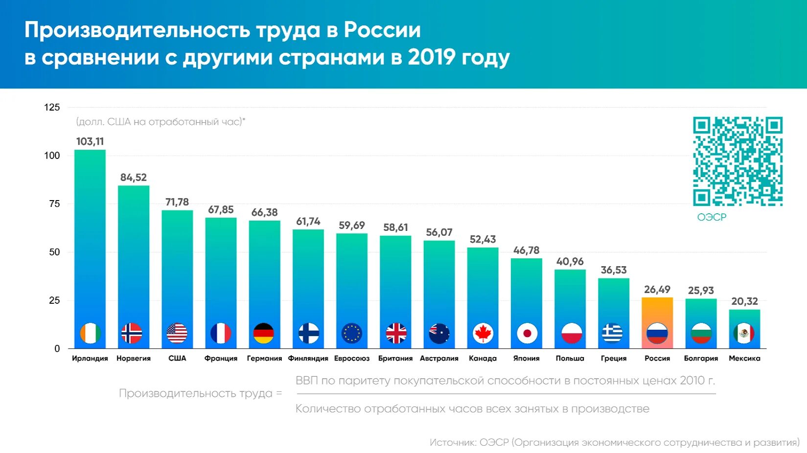 Производительность труда в России. Производительность труда по странам. Производительность России. Увеличилась по сравнению с 2013