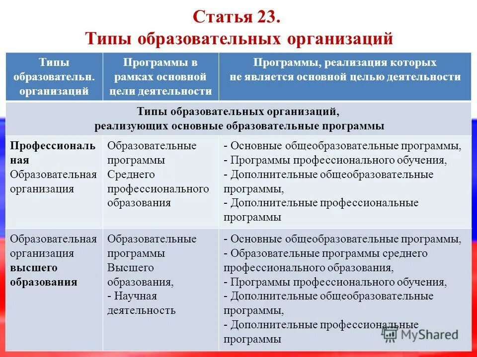 Основные типы образовательных программ. Типы образовательных программ. Типы образовательных организаций. Статья 23 типы образовательных организаций. Типы образовательных организаций в РФ.