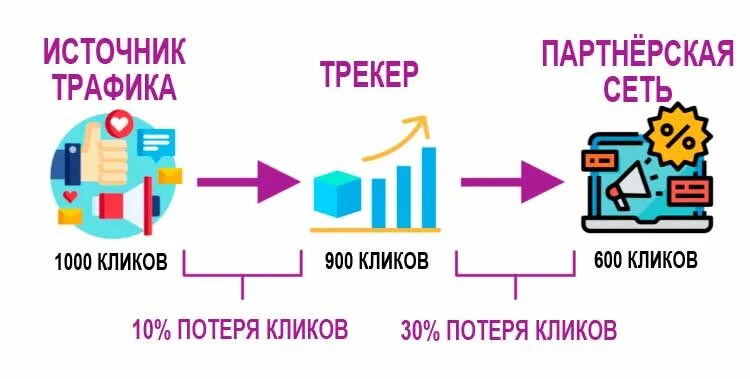 Закуп трафика. Партнерские сети для арбитража. По чувствительности трафика к потерям пример. Твой трекер.