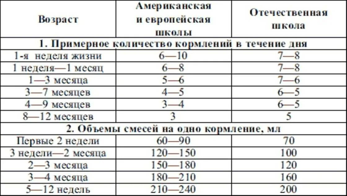 Сколько должны дать. Режим кормления смесью в 2 месяца на искусственном вскармливании. Объем детской смеси по месяцам таблица. Кормление новорожденного смесью таблица. Сколько кормить смесью новорожденного при смешанном вскармливании.