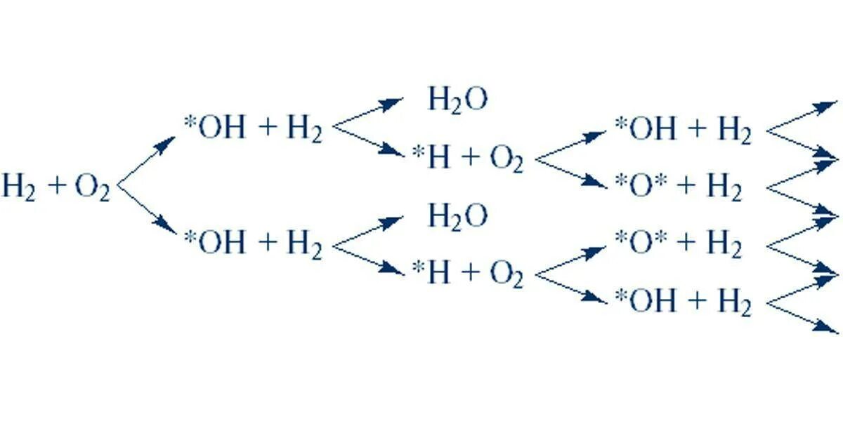 Цепная химическая реакция. Теория цепных реакций Семенова. Цепная реакция горения водорода. Теорию разветвленных цепных реакций.. Разветвленные цепные реакции Семенова.