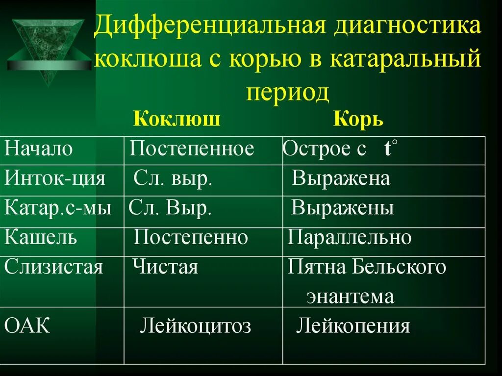 Паракоклюш дифференциальная диагностика. Дифференциальный диагноз коклюша. Диф диагноз коклюша. Дифференциальная диагностика Кок. Краснуха коклюш