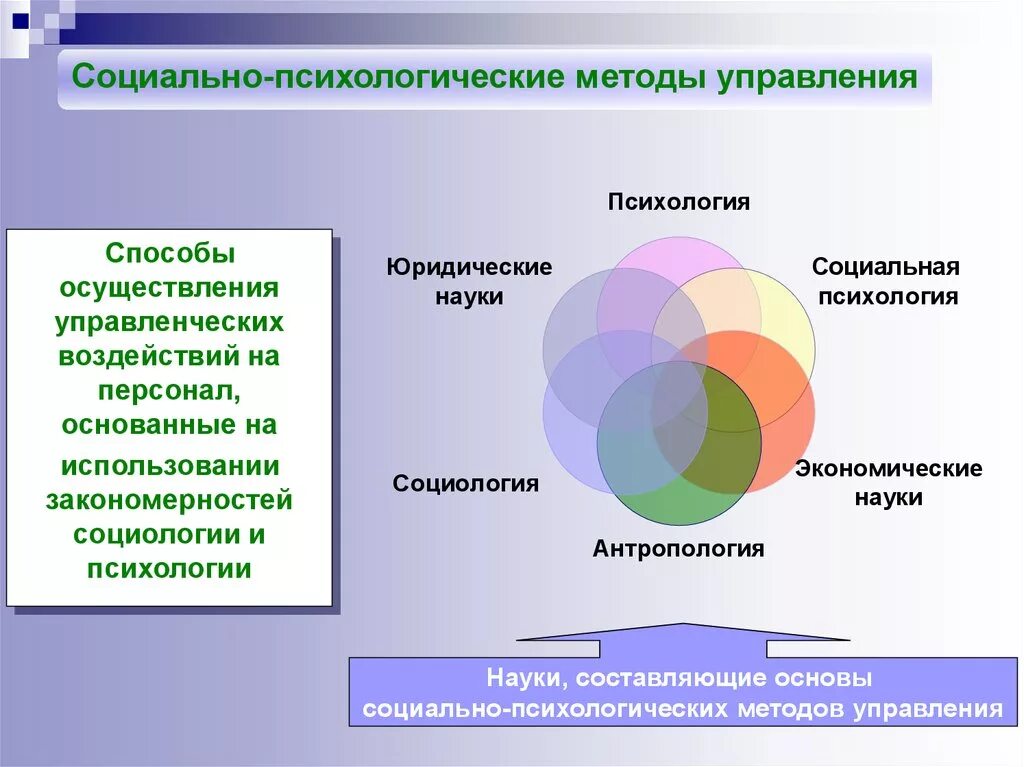 Методы управления социально-психологические методы управления. Социально-психологические методы. Социально-психологические методы управления персоналом. Психологические методы упра. К социально психологическим управления относятся