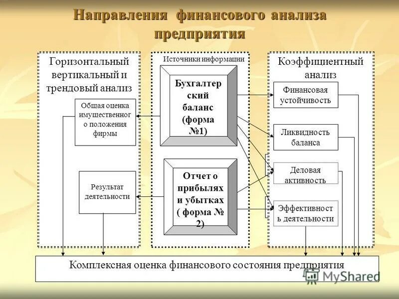 Учет и финансовый анализ деятельности предприятия