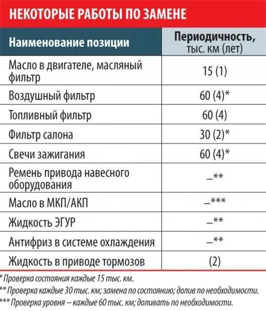 Через сколько часов меняют масло