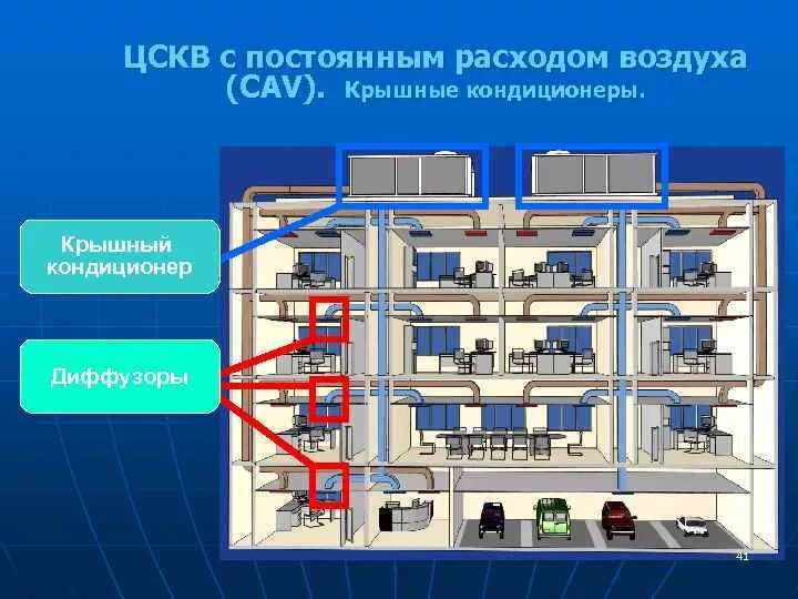Какие есть системы кондиционирования. Какие есть системы кондиционирования