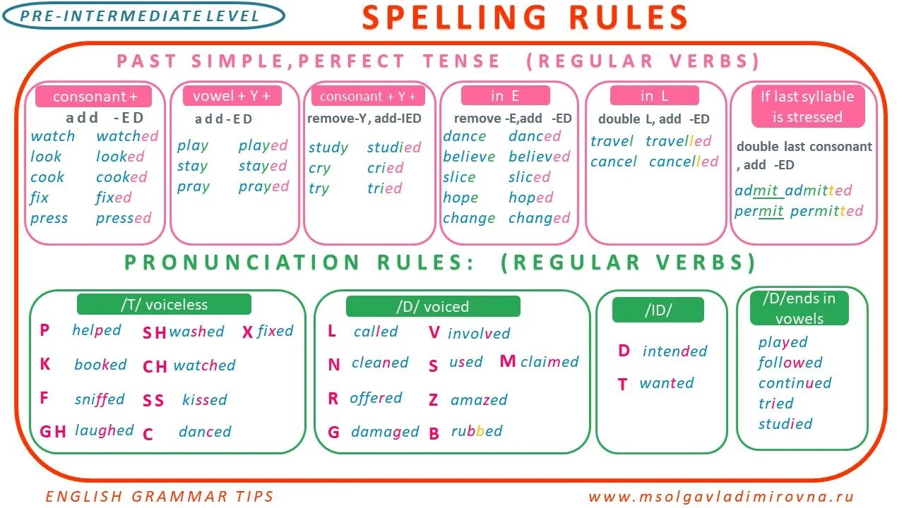 Past simple Spelling правило. Past simple Spelling Rules. Regular verbs Spelling Rules. Past simple ed Spelling.