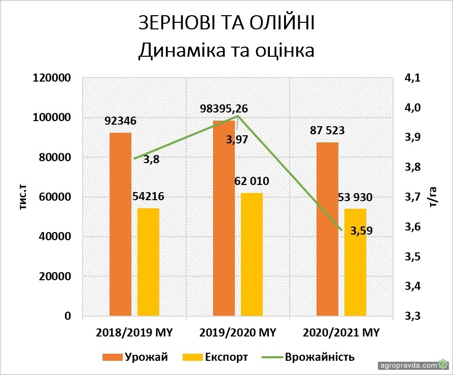 Урожайность 2020