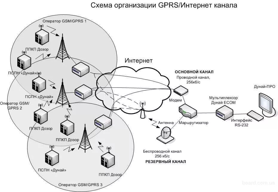 Интернет дозор. Схема пульт централизованного наблюдения. Пульт централизованного наблюдения (ПЦН) для Чоп. Схема организации ПЦН. ПЦН на схеме.