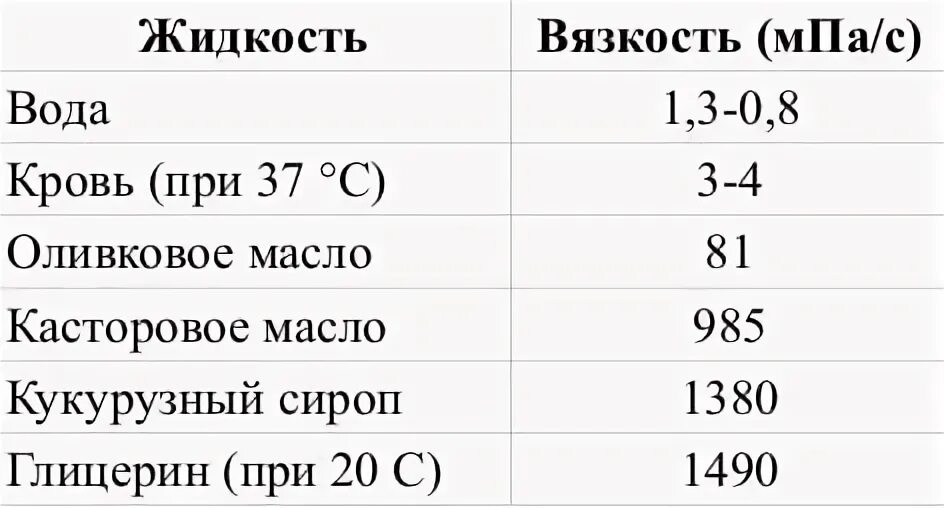 Коэффициент вязкости глицерина. Коэффициент вязкости глицерина таблица. коэффициент динамической вязкости касторового масла. коэффициент внутреннего трения жидкости таблица. коэффициент вязкости жидкости таблица глицерин.