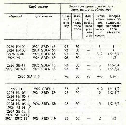 Регулировка явы 634. Жиклёры карбюратора ява 634. карбюратор иков ява 634. таблица размеров карбюраторов ява 638. диаметр карбюратора ява 634.
