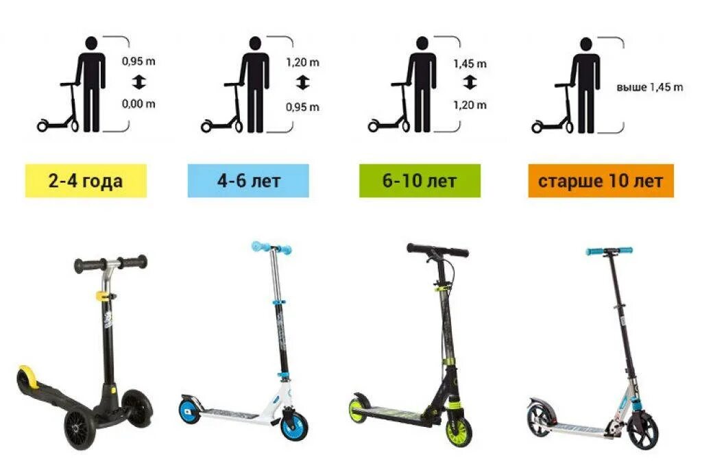 Электросамокат детям со скольки лет. Как выбрать трюковой самокат по росту для ребенка 10. Как выбрать трюковой самокат по росту и весу таблица. Как выбрать трюковой самокат по росту ребенка таблица. Как выбрать трюковой самокат по росту.