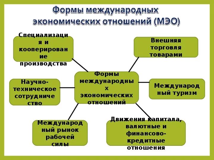 Назовите формы международных