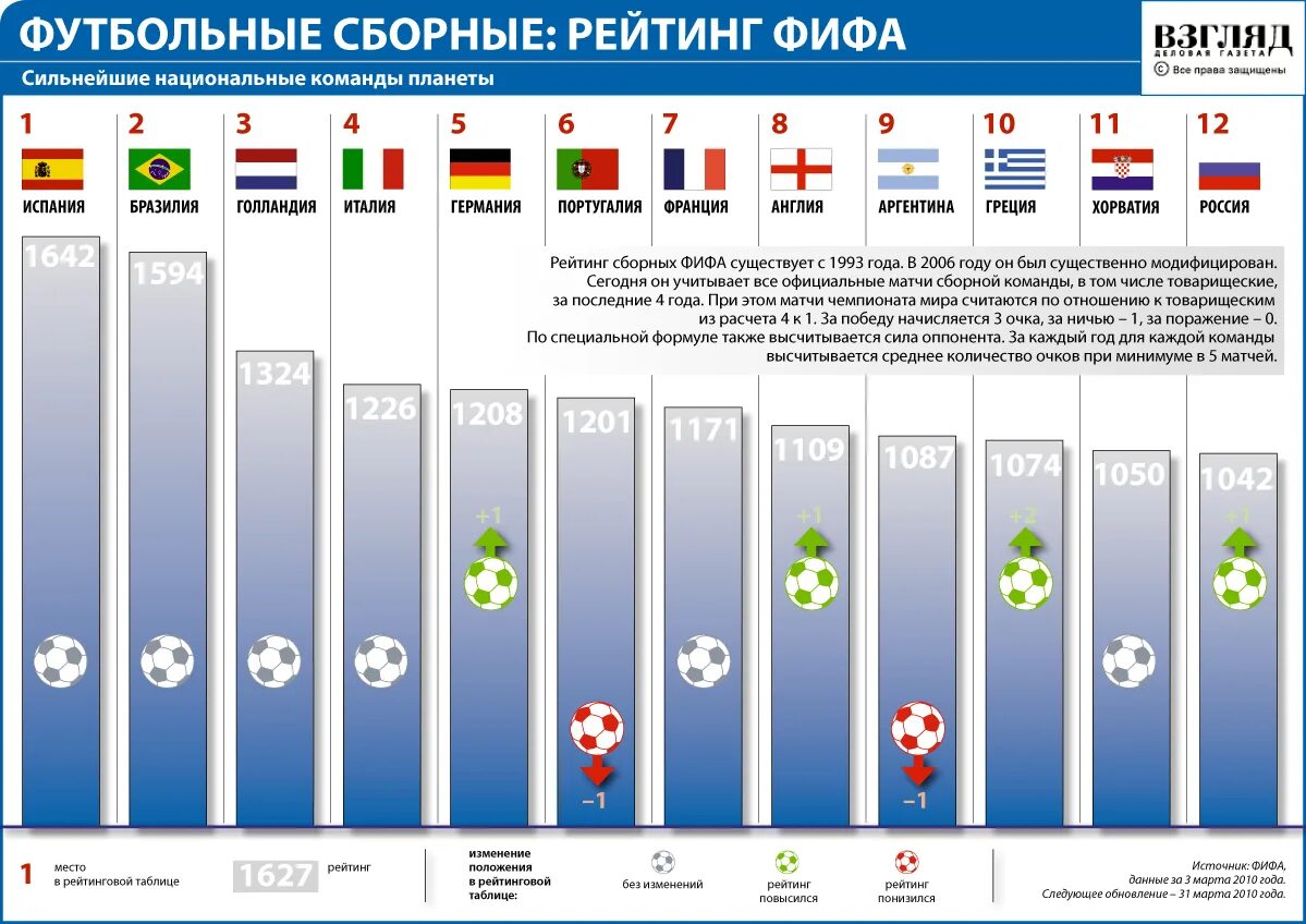 Футбол сколько стран. Таблица сборных по футболу. Рейтинг футбольных сборных. Футбольные команды по списку.