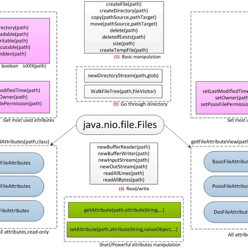 Java nio file. Java nio2. Io Nio java. Иерархия Nio java. Java Nio классы.