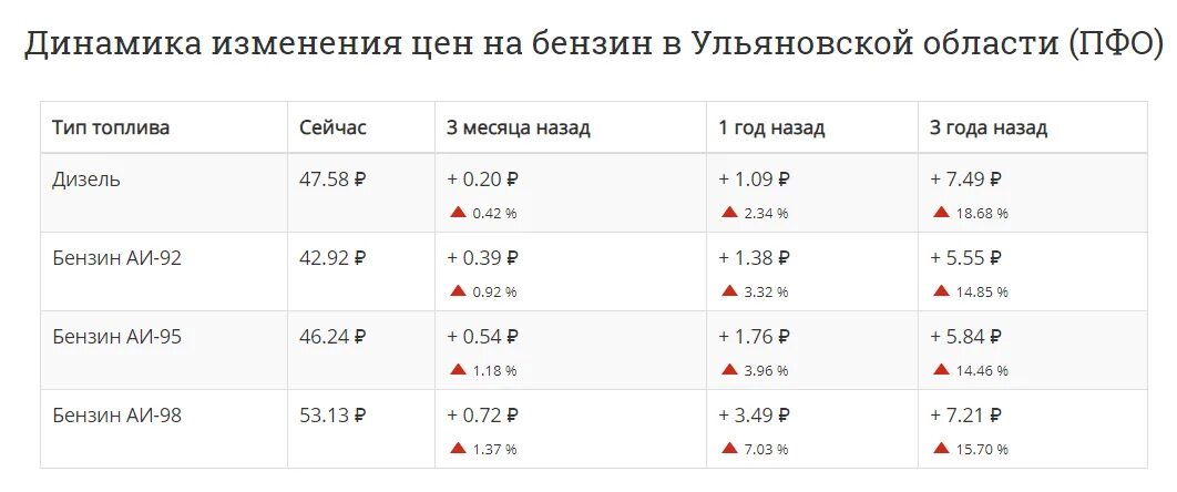 Стоимость топлива в Иркутской области. Сколько стоил бензин в 2019. Сколько стоил в 2019 году 95 бензин. Цены на бензин в Мурманске. Изменения с 15 апреля