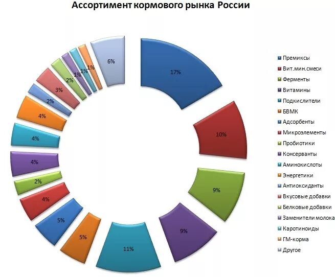 Рынок добавок. Структура рынка кормовых добавок. Структура рынка кормов для домашних животных. Рынок кормов для домашних животных. Объем рынка товаров для животных в России.