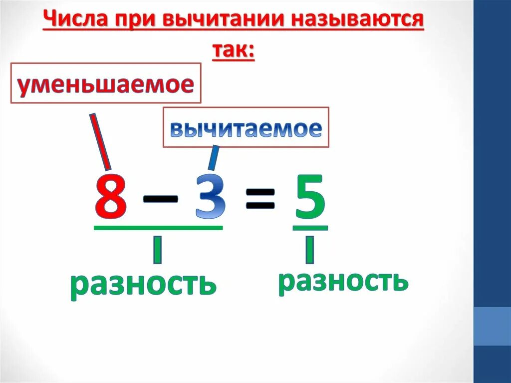 Уменьшаемое 45 3. Уменьшаемое вычитаемое разность. Компоненты уменьшаемое вычитаемое разность. Вычитаемое уменьшаемое разность правило. Вычитание вычитаемое разность.