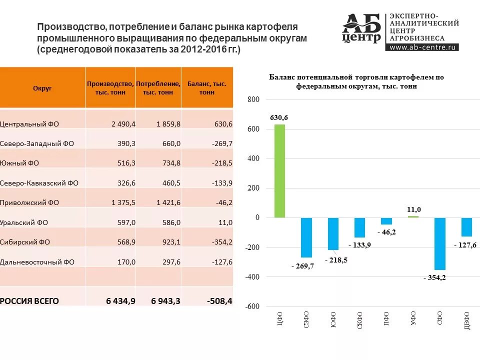 Урожайность картофеля в россии. Крупнейшие производители картофеля. Производство картофеля статистика. Потребление картофеля в России. Производство картофеля в России.