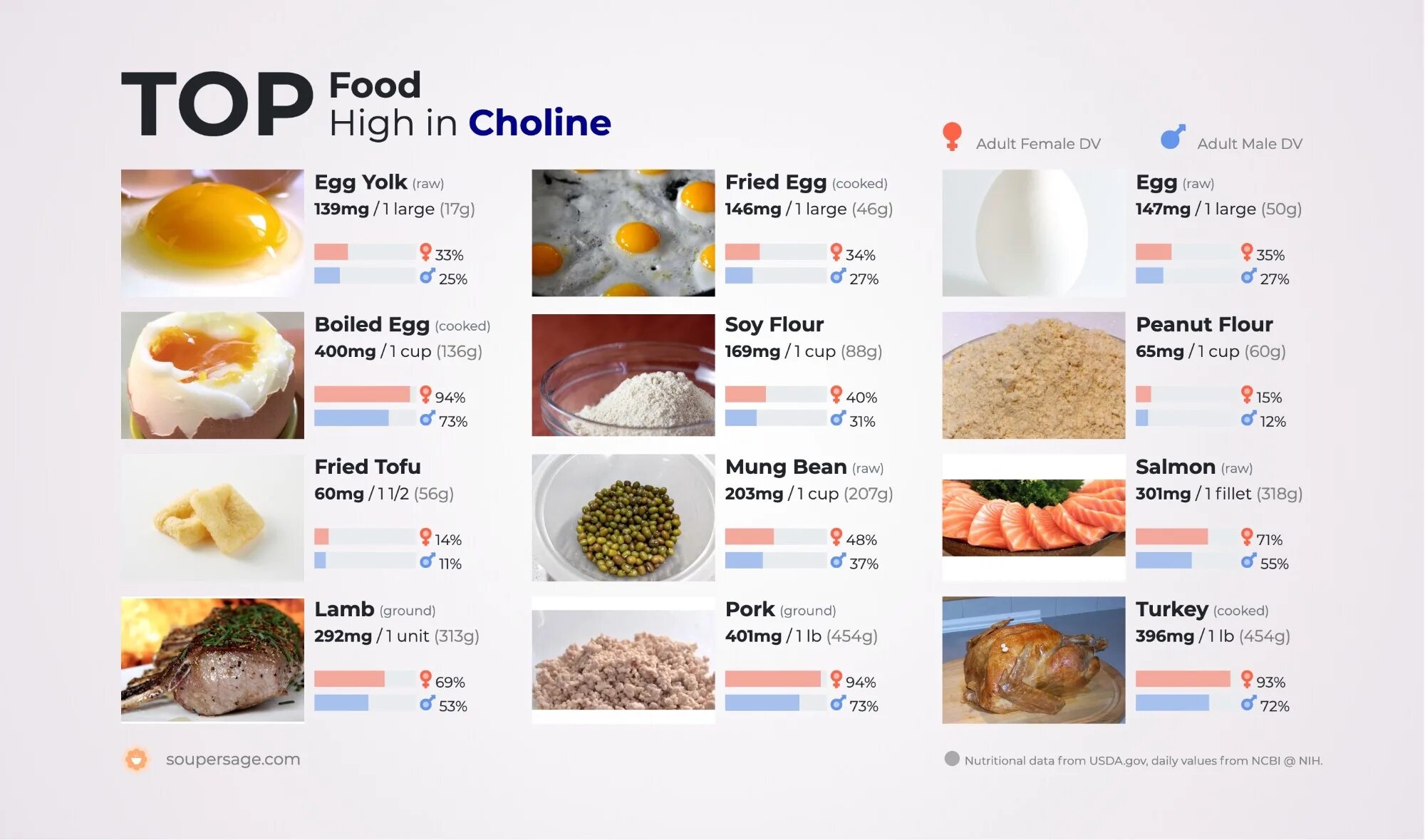 They like likes eggs. Холин в еде. Содержание Холина в еде. Холин содержание в продуктах. How much Calories are in Fried Eggs.