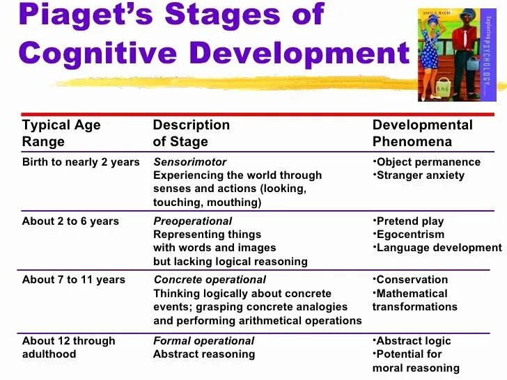 Jean piaget cognitive development. Cognitive development. 4 stages of cognitive development. Perry theory of cognitive development. Piagets stages.