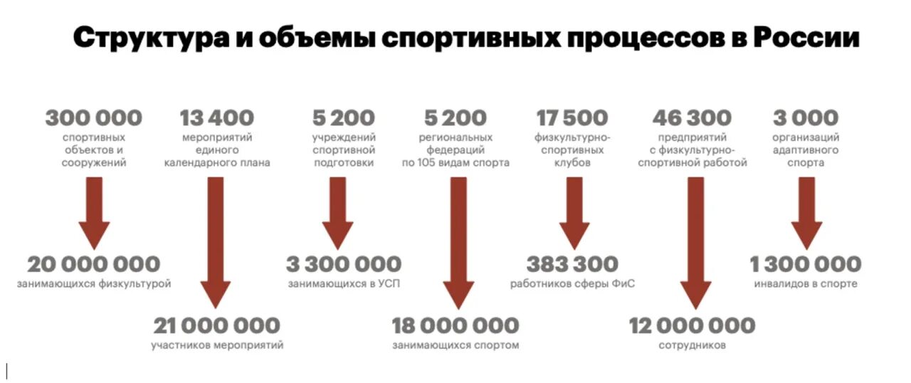 Стратегии развития 2018. Стратегия развития спорта 2030. Концепция развития спорта до 2030 года. Планы на 2030 год в России. Стратегия 2030 инфографика.