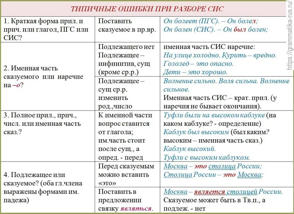 Способы выражения именного сказуемого