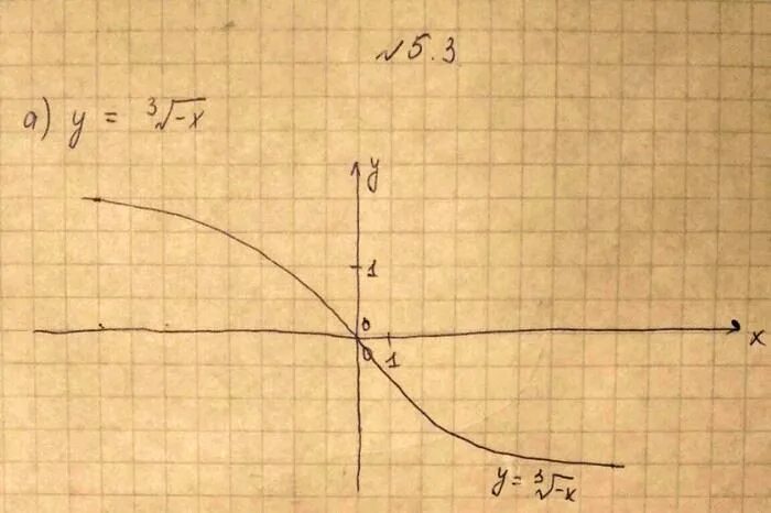 Корень х в 5 степени. У 2 корень из х. 4 Корня из х. График функции корень 6 степени из х. У корень х+2.