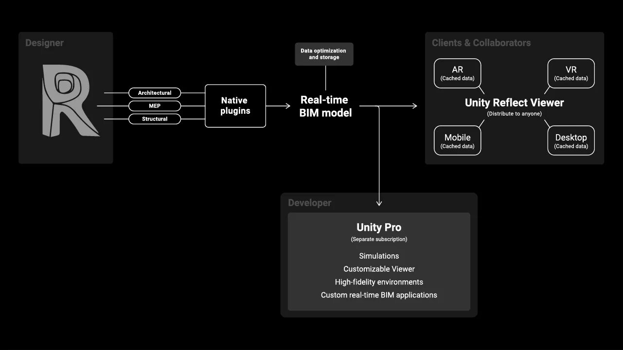 Reflect metadata. Unity reflect review. unity-разработчик middle схематично. система выбора классов unity. unity команды.