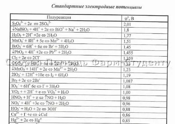 Стандартные электродные потенциалы ионов. Таблица стандартных электродных потенциалов. Стандартные восстановительные потенциалы таблица. Стандартный потенциал электрода. Таблица нормальных электродных потенциалов.