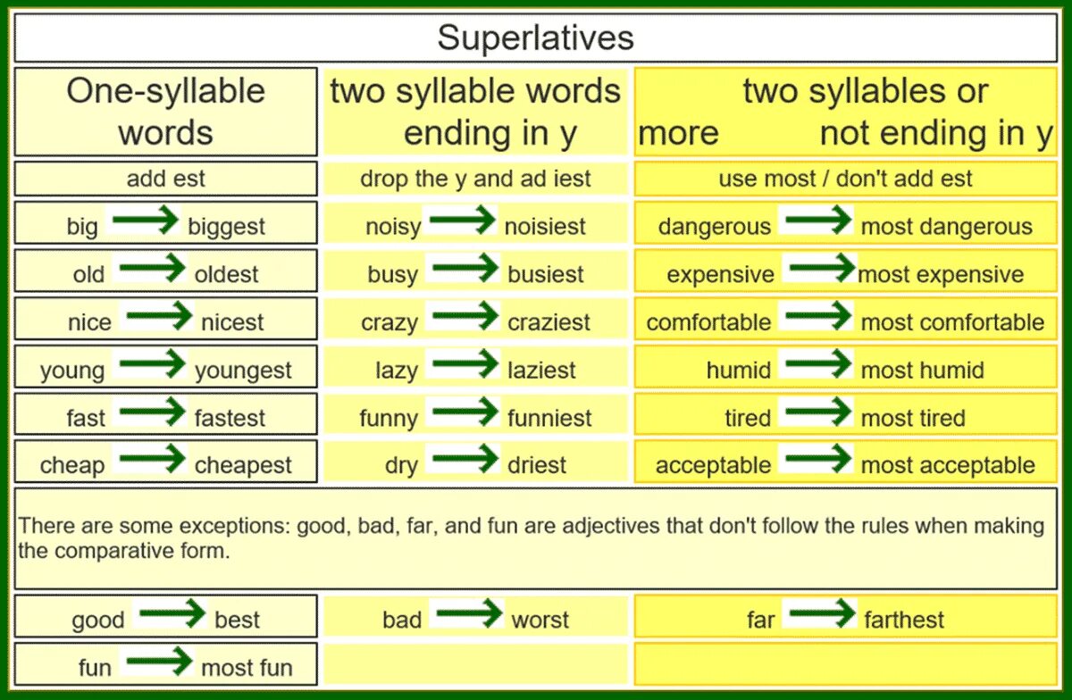 Best comparative and superlative. Superlative form правило. superlative таблица. таблица comparative and superlative. comparative and superlative forms.