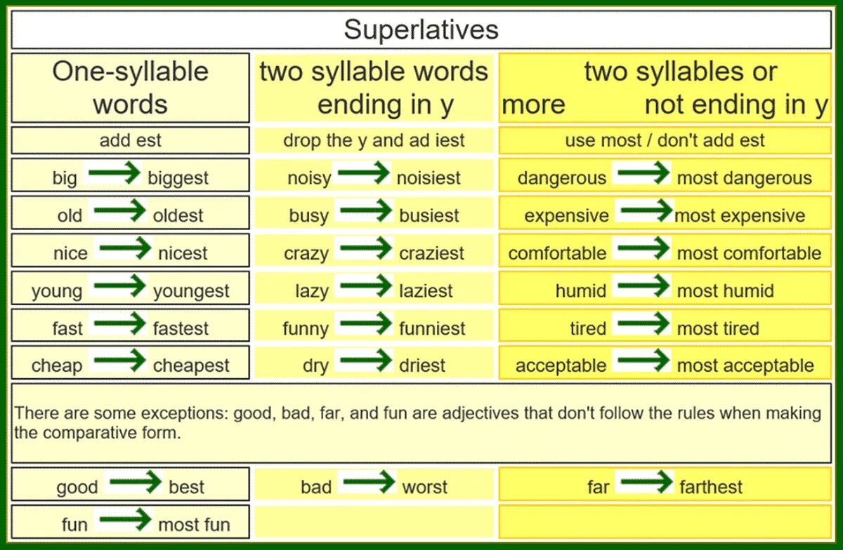 Superlative form правило. Superlative таблица. Таблица Comparative and Superlative. Comparative and Superlative forms. Adjectives comfortable