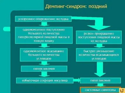 Демпинг синдром