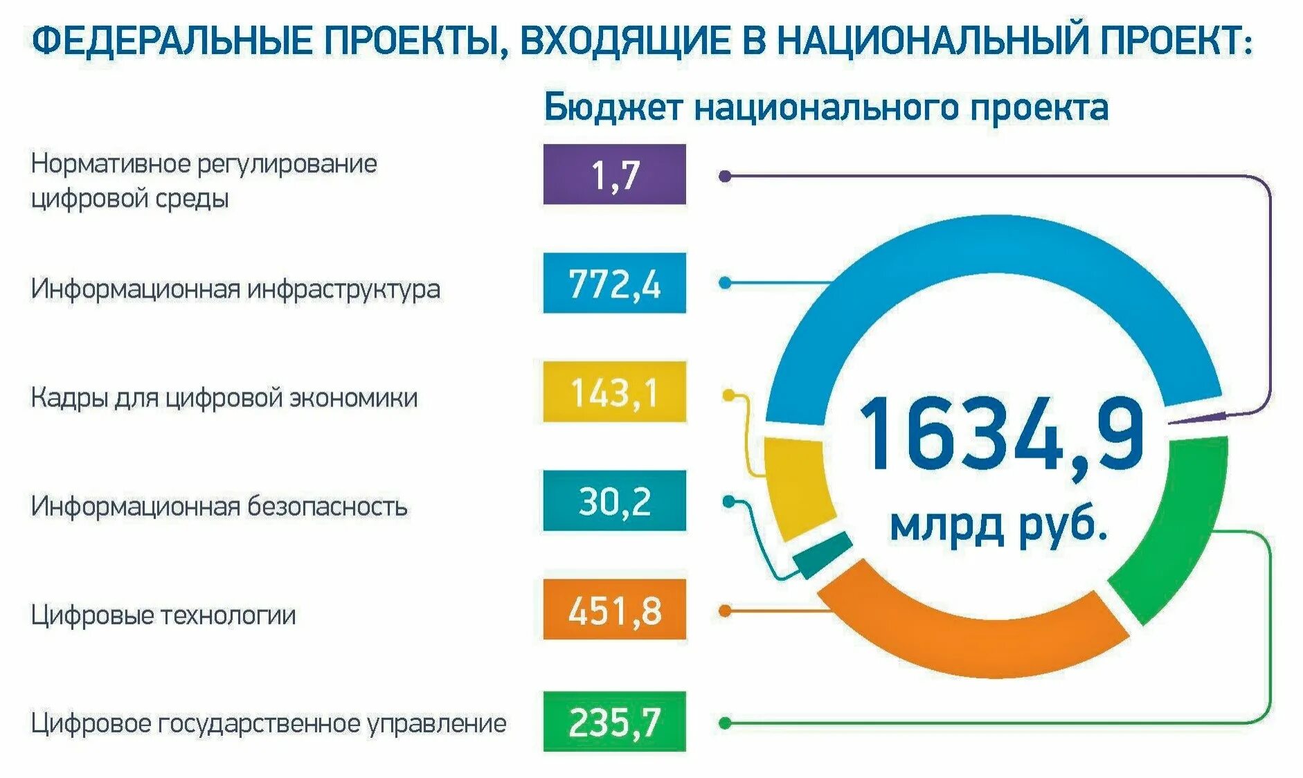 Цифровая экономика национальный проект. Программа развития цифровой экономики. Нацпроекты цифровая экономика. Национальные проекты России цифровая экономика.