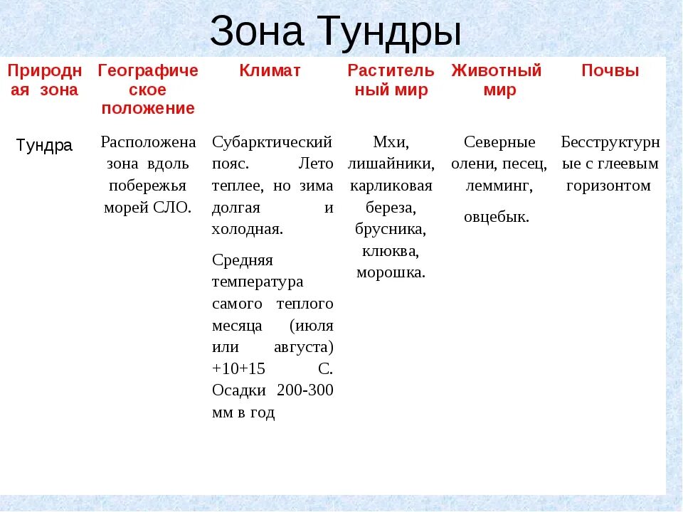 Характеристика россии по плану. Характеристика зоны тундры. Тундра описание природной зоны. Природная зона тундра таблица. Характєрістіка тундрв.