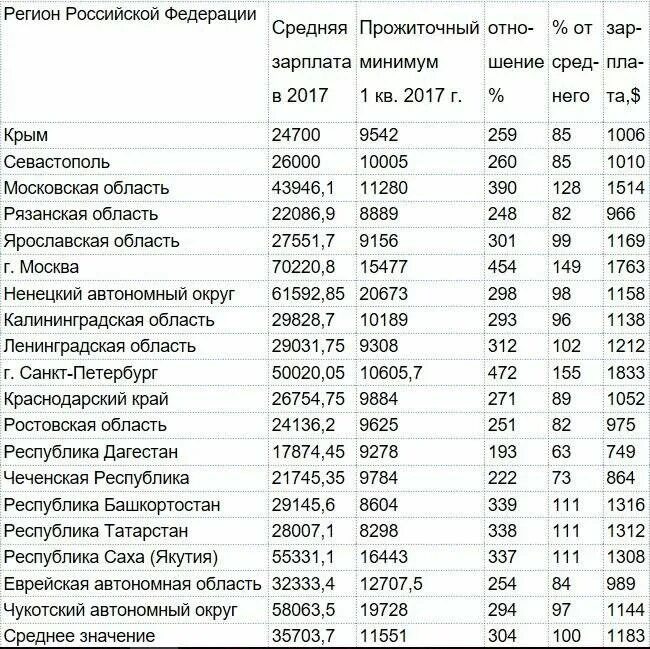 Мрот по регионам 2025. Прожиточный минимум по регионам. таблица прожиточного минимума по регионам. зарплаты по регионам.