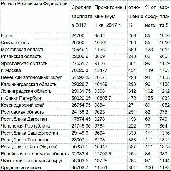 Прожиточных минимумов в субъекте федерации. Прожиточный минимум в регионах. Таблица прожиточного минимума по регионам. Прожиточный минимум в России по регионам. Прожиточные минимумы в регионах РФ.