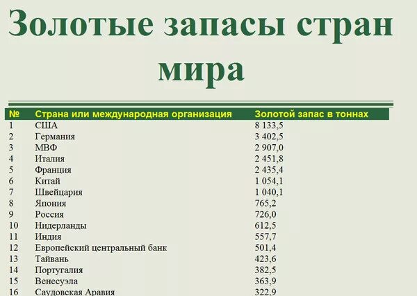 Страны богатые золотом. Запасы России. Золотой запас России. Золотой запас стран.