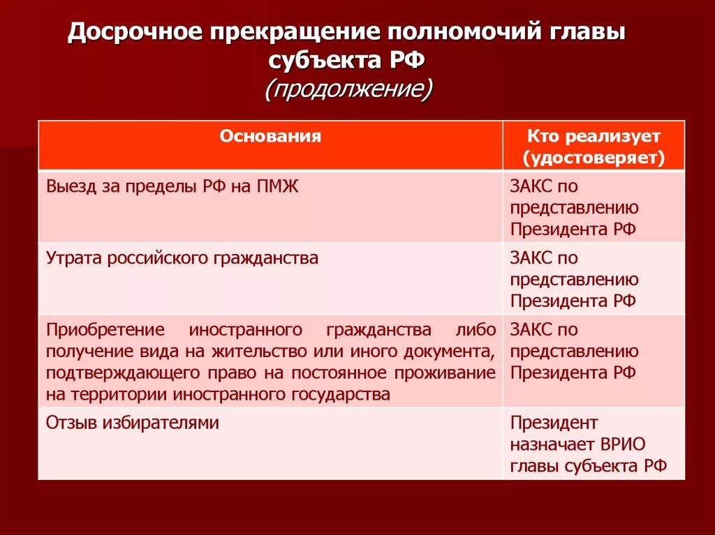 Правительство субъекта рф полномочия председателя. Досрочное прекращение полномочий. Досрочное прекращение полномочий президента. Основания досрочного прекращения полномочий президента. Порядок прекращения полномочий президента.