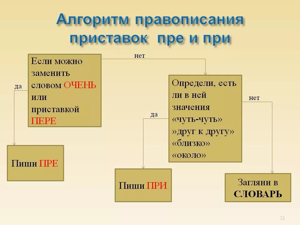 Е когда нужно было. Приставки пре и при. Написание приставок пре и при. Алгоритм написания приставок пре и при. Правописание приставки при.