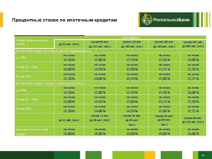 Процентная ставка в Россельхозбанке. Процентные ставки в Россельхозбанке. Сельхозбанк кредит. Процент кредита в Россельхозбанке. Банки 10 15 процентов