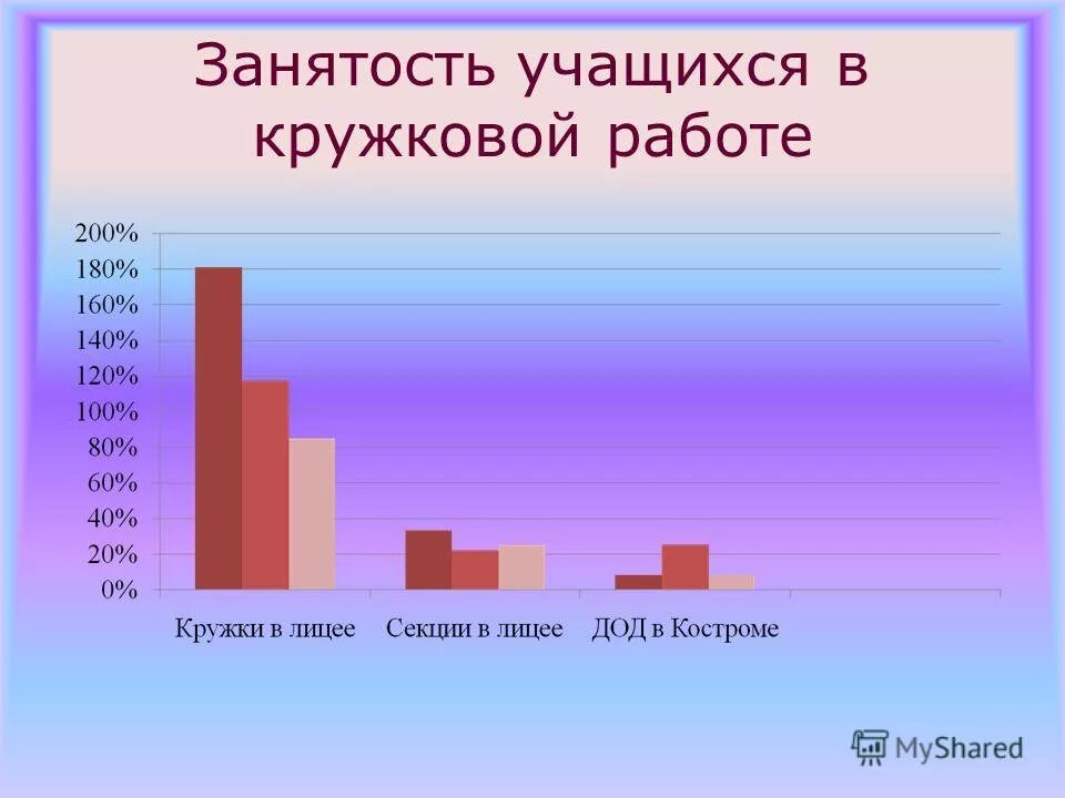 Занятость обучающихся в свободное время. Занятость учащихся работой. Занятость учащихся работой. Кружковая занятость учащихся. Занятость школьников.