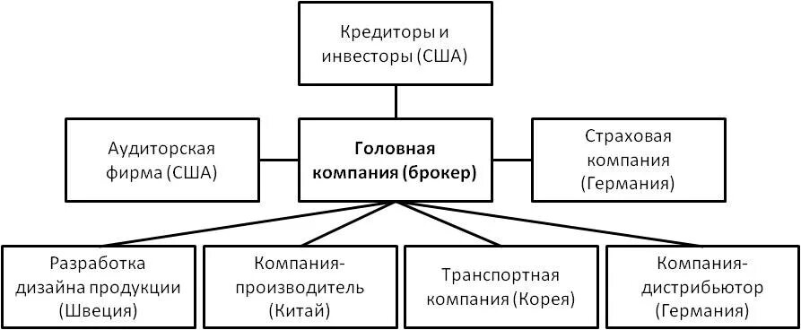 Сетевые организации управления. Сетевая организационная структура управления. Сетевая структура предприятия схема. Структура сети организационная структура. Организационная структура сетевых структур.