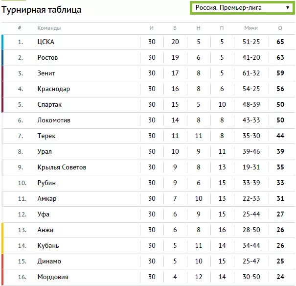 Чемпионат россии по футболу таблица 1 дивизиона. Турнирная таблица Испании 2022-2023. Ла лига таблица 2022-2023 турнирная. Лига Испании по футболу таблица 2022 2023. Турнирная таблица чемпионата России по футболу 2022-2023 премьер лига.