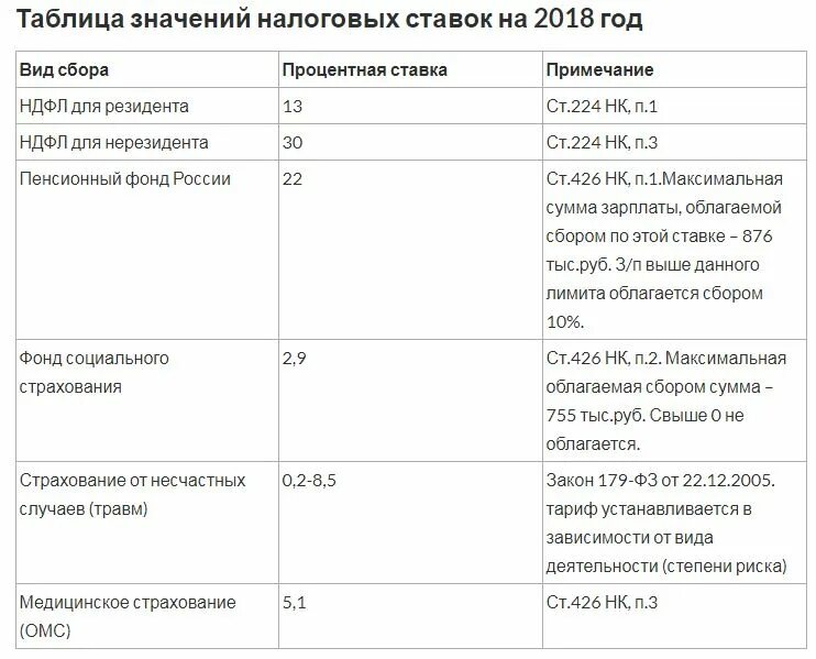 Отчисления работодателя с зарплаты. Ставки отчислений в пенсионный фонд от зарплаты. процент отчисления в пенсионный фонд от заработной. отчисления от зарплаты в фонды в процентах. % взносов от з/пл в фонды.