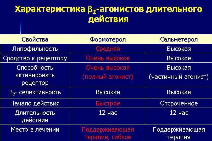 Длительно действующие бета 2 агонисты. Агонисты длительного действия. Короткодействующие в2 агонисты. Б2 агонисты короткого действия препараты. Короткодействующие бета 2 агонисты при бронхиальной астме.