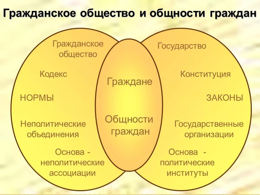 Отношение между гражданином и обществом. Гражданское общество и государство. Гражданское общество взаимодействие. Государство и общество. Взаимодействие гражданского общества и государства.